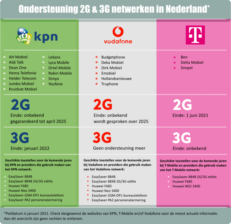 Verdwijnen van 2G en 3G netwerken